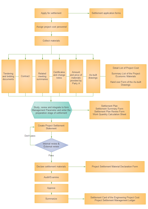 Project Cost Management Flowchart Edraw 18 18 18luck